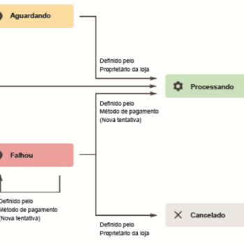 Status do Pedido